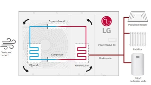 CO JSOU TEPELNÁ ČERPADLA?